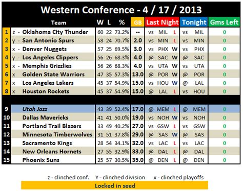 NBA Playoffs 2013: Western Conference Standings 4 / 18 / 2013 -- While you were sleeping - SLC Dunk