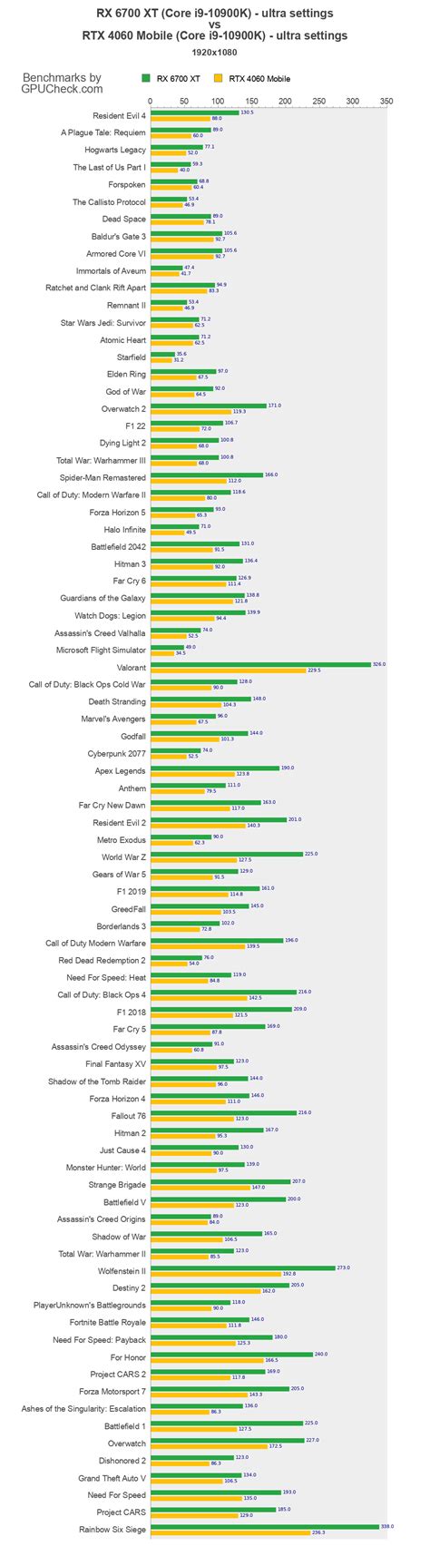 RX 6700 XT vs RTX 4060 Mobile Game Performance Benchmarks (Core i9 ...