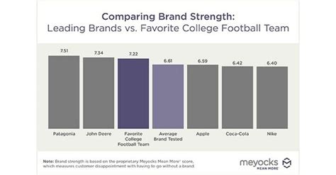 Americans Would Miss Their Favorite College Football Teams More Than ...