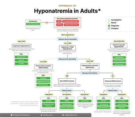 [OC] Hyponatremia: Causes and Diagnostic Algorithm. Hope you'll find this useful! : r/medicalschool