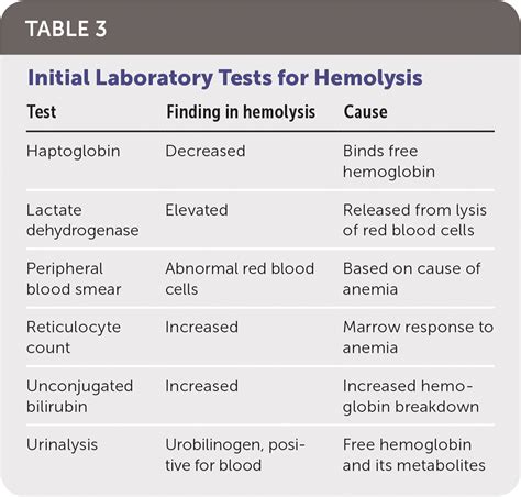 Hemolytic Anemia: Evaluation and Differential Diagnosis | AAFP