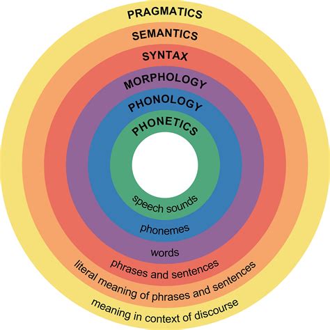 Morphology and the Form of Words