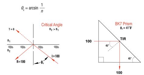 Critical-angle-formula-in-terms-of-refractive-index willejaspa