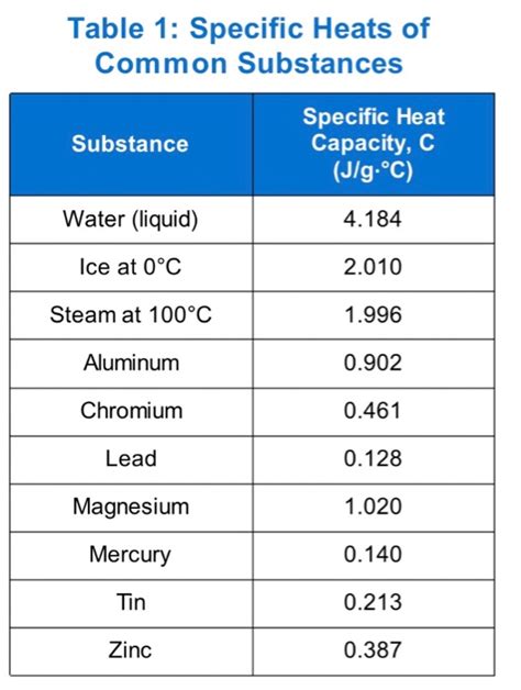 Solved 4. What is the average specific heat capacity of the | Chegg.com