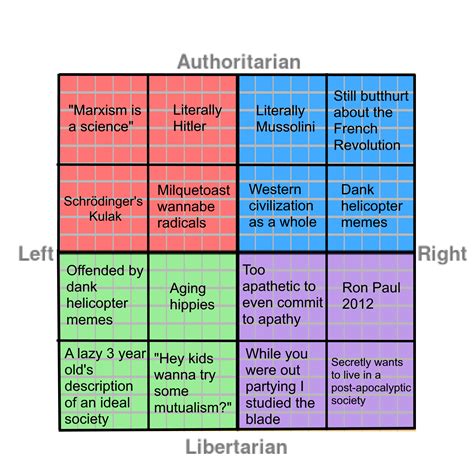 Political Compass Meme | Political Compass | Know Your Meme