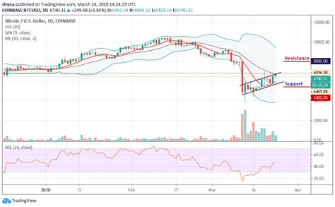 Bitcoin Price Prediction: BTC/USD Eyeing $7,000; Gains Over 3.5% in a Matter of Hours