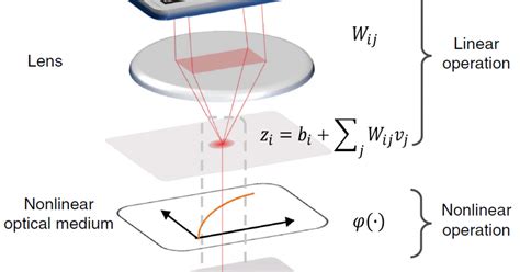 Artificial neural networks go all-optical