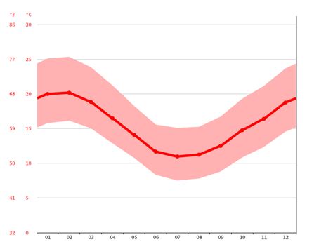 Lebanon climate: Average Temperatures, weather by month, Lebanon ...