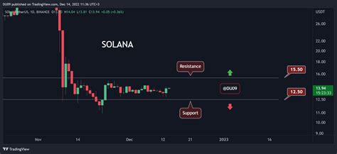 Here's the Next Target (Solana Price Analysis) - Solana Times