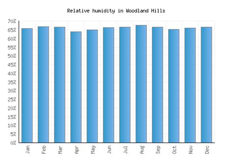 Woodland Hills Weather averages & monthly Temperatures | United States ...