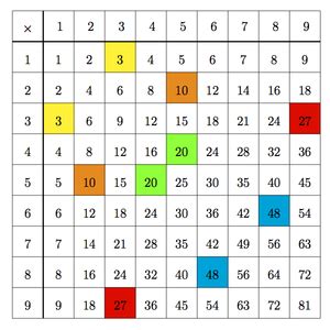 4.OA Numbers in a Multiplication Table ‹ OpenCurriculum