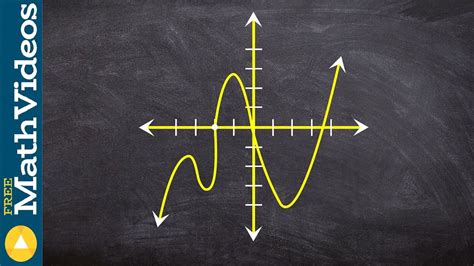 Learn how to analyze the characteristics of a polynomial graph - YouTube