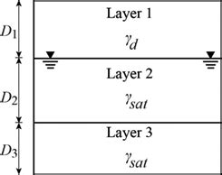 How to Calculate Overburden Pressure of Soil - Malik-has-Middleton