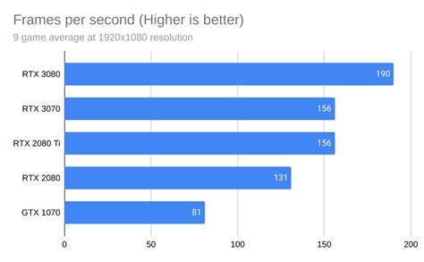 Which GPU Should You Choose? Nvidia RTX 3070 vs. RTX 3080