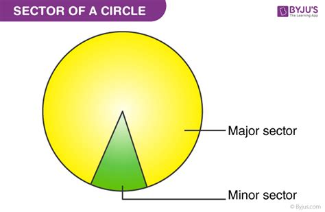 Sector of a Circle - Area, Perimeter and Arc Length Formula