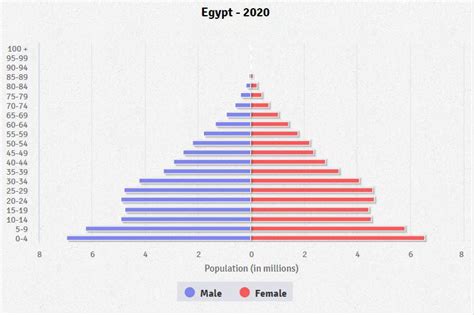 Egypt Age structure - Demographics