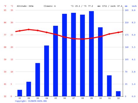 Akure climate: Weather Akure & temperature by month