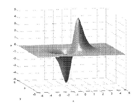 Initial conditions for the KP equation. | Download Scientific Diagram