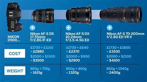 In Depth: Nikon D500 vs Nikon D750: Which DSLR should you choose?