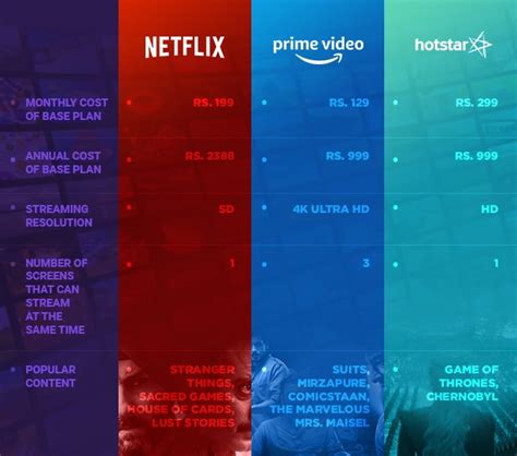 Netflix, Amazon Prime or Hotstar: Which is worth your money?