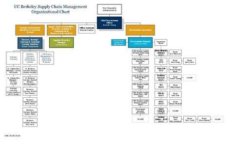 Supply Chain Organization Chart