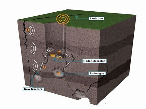 Radon (Rn): Properties & Uses – StudiousGuy