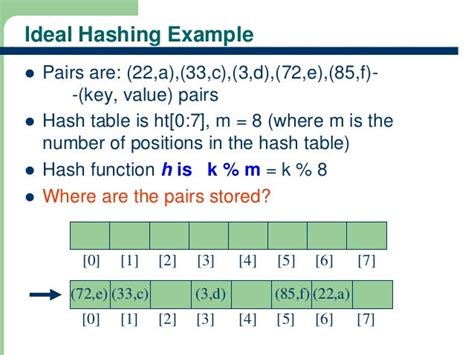 Hashing Technique In Data Structures