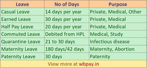 All types of Leave Rules for West Bengal Govt Employees