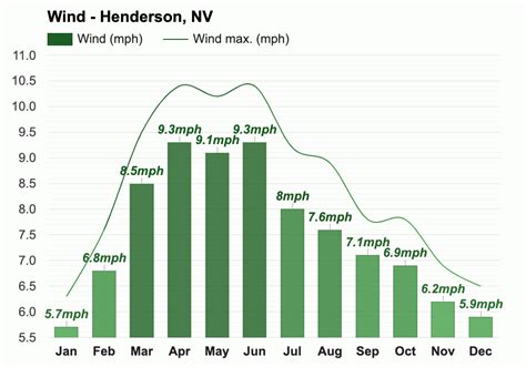 Yearly & Monthly weather - Henderson, NV