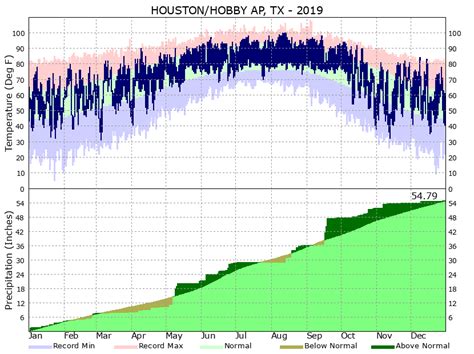 Houston Hobby Airport Climate Data