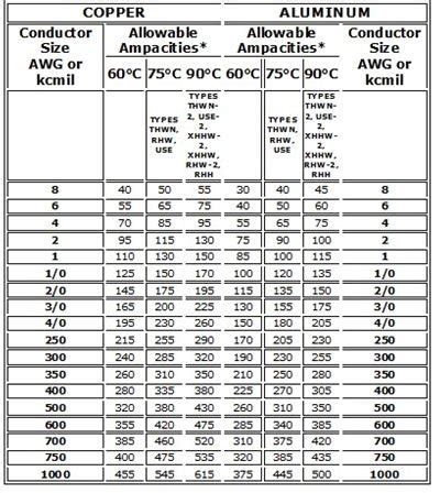 Wire ampacity chart - rosemeva