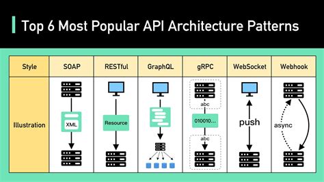 Top 6 Most Popular API Architecture Styles - QuadExcel.com