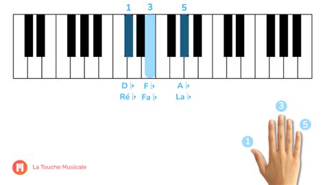 D♭ Minor Chord on Piano – Notes, Inversions and Songs - La Touche Musicale