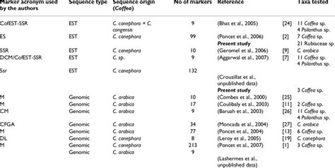 Microsatellite markers, Sequence sources and original data | Download Table