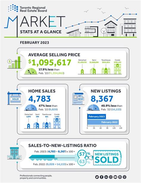 Real Estate Market Watch - February 2023 | VIP Condos Toronto