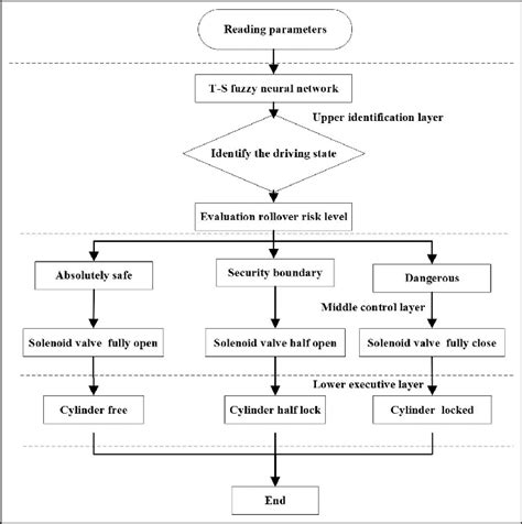 Lateral stability control strategy diagram. | Download Scientific Diagram