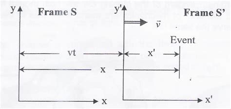 Galilean Transformation Equation | Mini Physics - Learn Physics Online