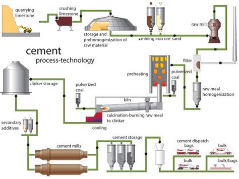 Cement Production Procedure | Cement Plant Process in 2022 | Cement ...