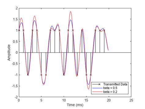 Raised Cosine Filtering - MATLAB & Simulink