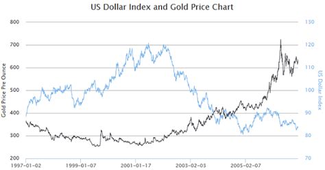 How the US Dollar Index Impacts the Price of Gold - Gold Price OZ