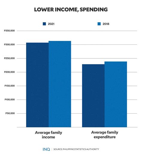 Tougher days ahead: Household income, spending falling | Inquirer News