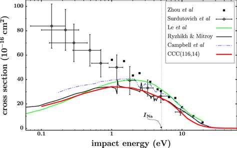 Total positronium-formation cross section in e⁺–Na scattering ...