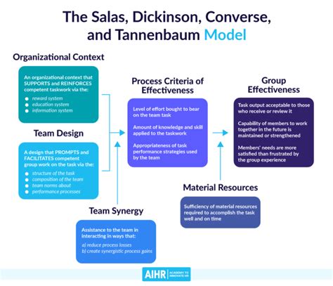 11 Team Effectiveness Models to Build High-Performing Teams - AIHR