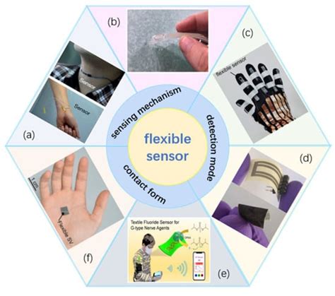 Sensors | Free Full-Text | The Progress of Research into Flexible ...