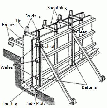 Formwork (Shuttering) for Different Structural Members -Beams, Slabs etc