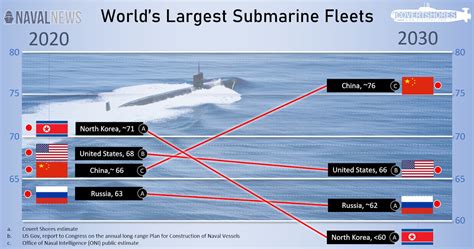 U.S. Navy Submarine Fleet To Be Overtaken By China Before 2030 - Naval News