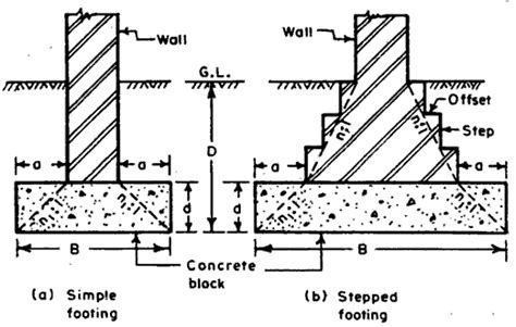 What are footings? - Quora