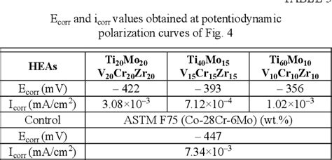 Table 3 from Microstructure and Electrochemical Behaviors of Equiatomic TiMoVCrZr and Ti-rich ...