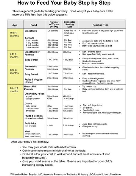 Feeding chart - Twinning it