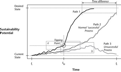 The tipping point process (Source: Foliente et al. 2007). | Download Scientific Diagram